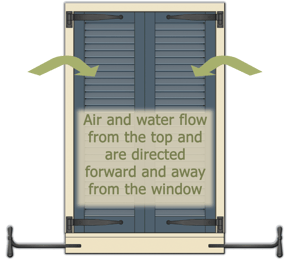 DIAGRAM OF THE CORRECT WAY LOUVER SHUTTERS SHOULD GO WHEN SHUTTERS ARE closed