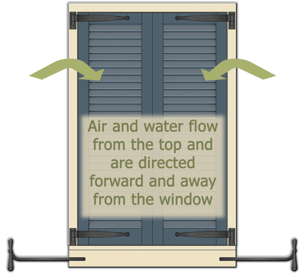 diagram of the correct way fixed louver shutters function while closed to direct air and water flow away from the window