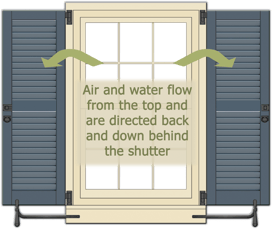 diagram of the correct way louver shutters should go when shutters are opened